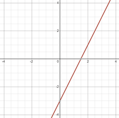 Graph showing a line through the points (0, -3) and (1, -1).